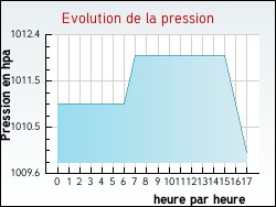 Evolution de la pression de la ville Bourgneuf-Val-d'Or